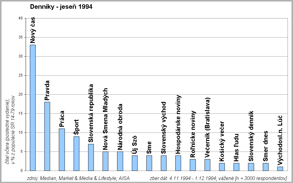 Denn�ky jese� 1994