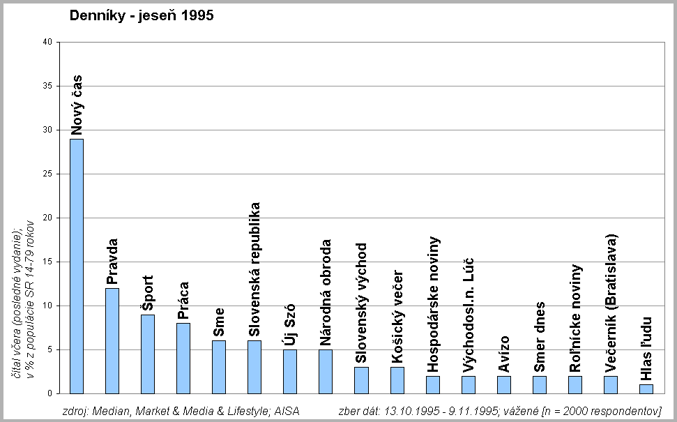 Denn�ky jese� 1995