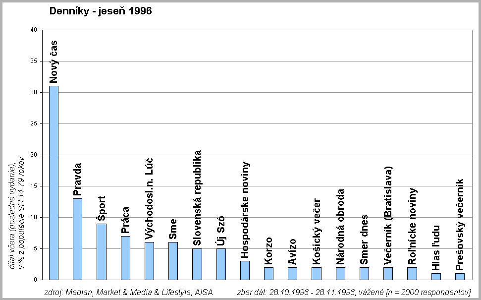 Denn�ky jese� 1996