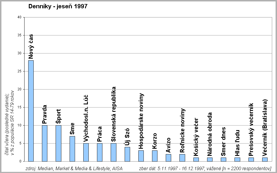 Denn�ky jese� 1997 
