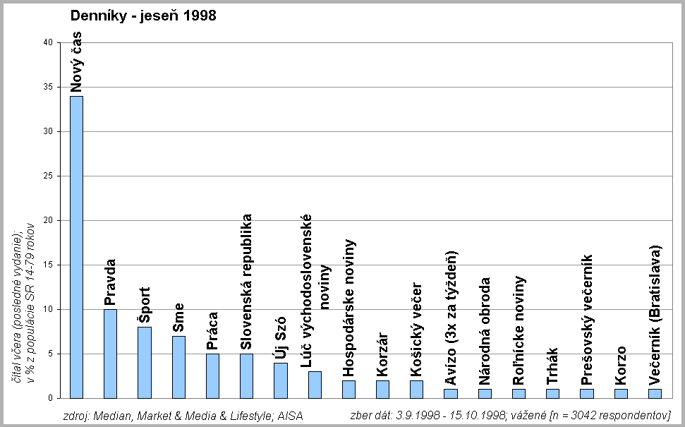 Denn�ky jese� 1998