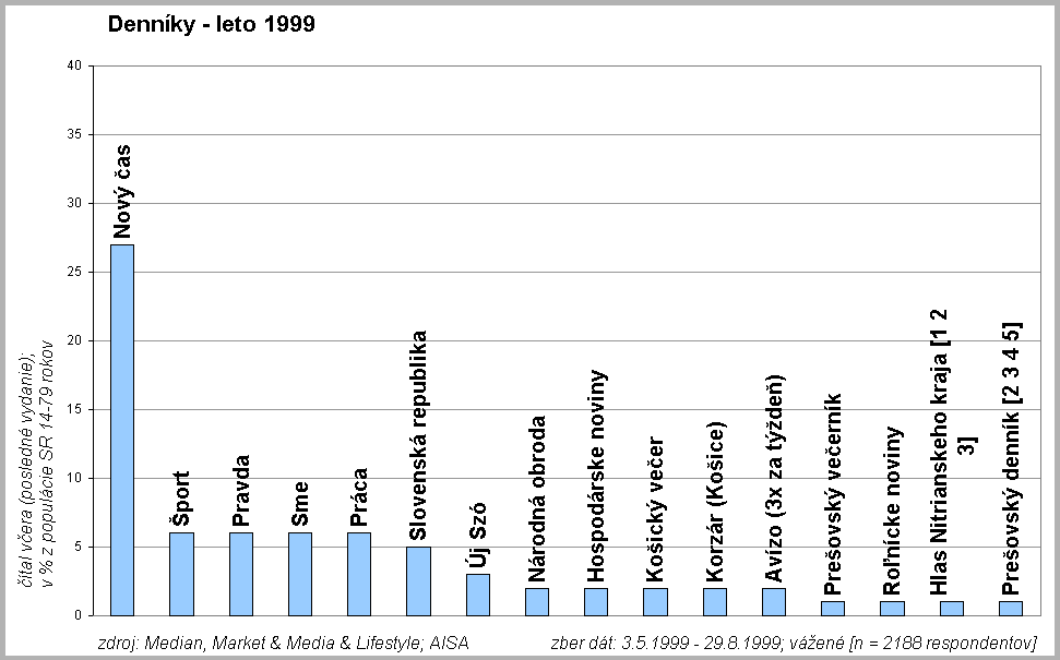 Denn�ky leto 1999