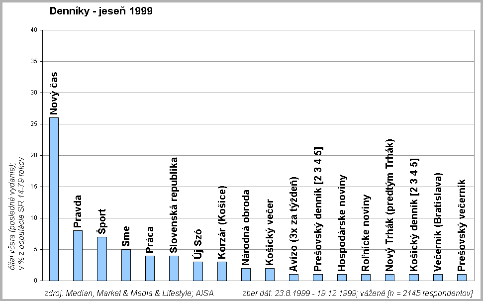 Denn�ky jese� 1999