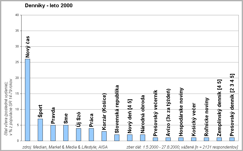Denn�ky leto 2000