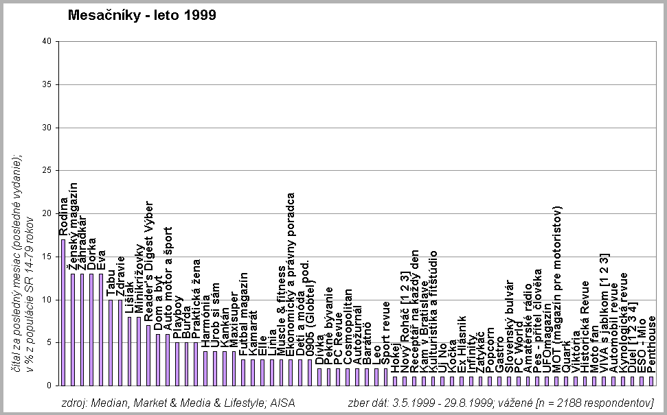 Mesa�n�ky leto 1999