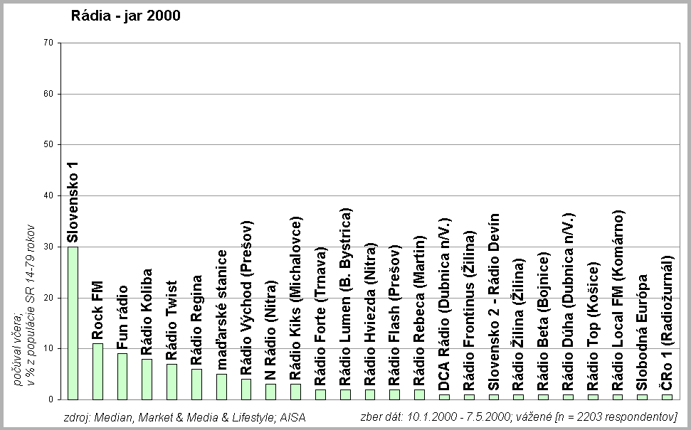 R�dia jar 2000