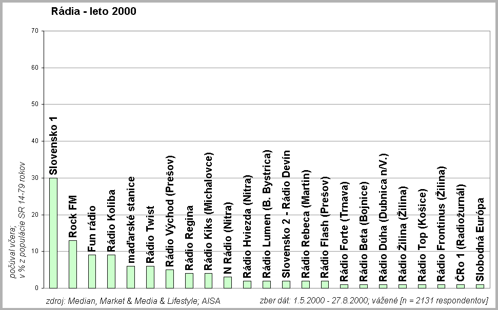 R�dia leto 2000