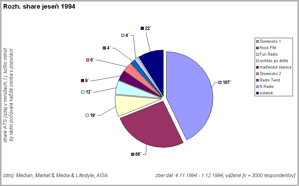 Rozh. share jese� 1994