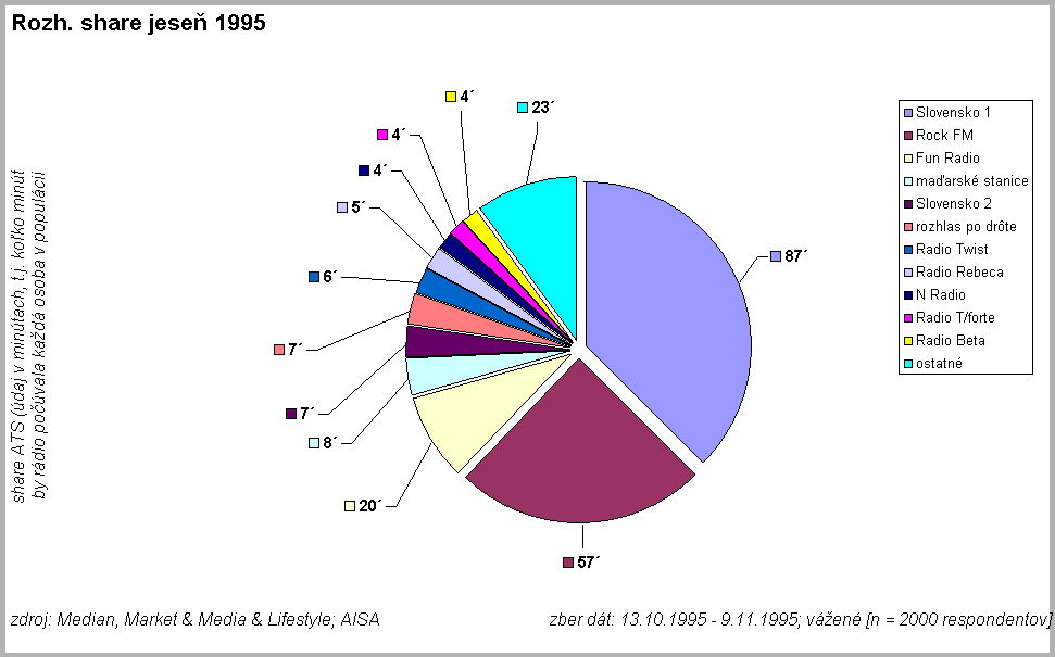 Rozh. share jese� 1995