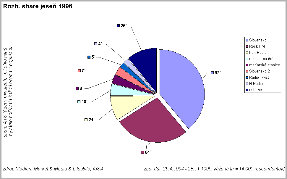 Rozh. share jese� 1996