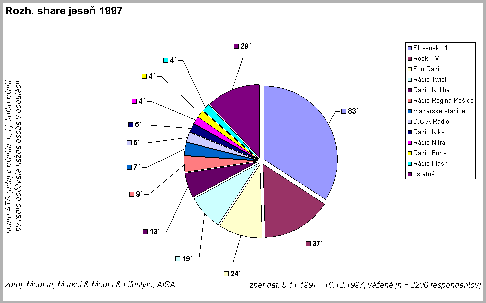 Rozh. share jese� 1997