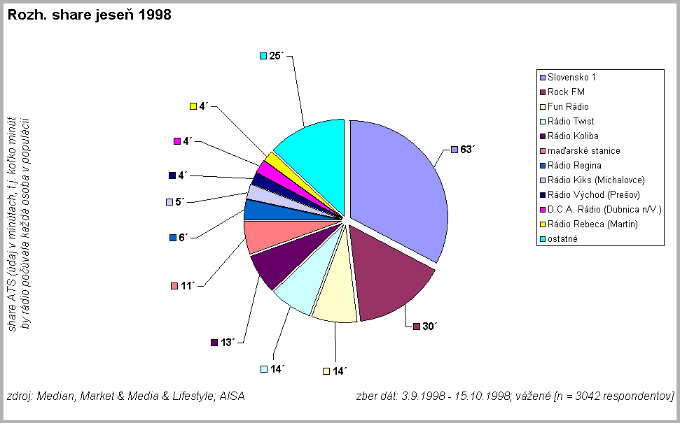 Rozh. share jese� 1998