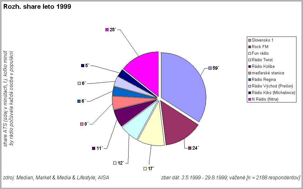 Rozh. share leto 1999