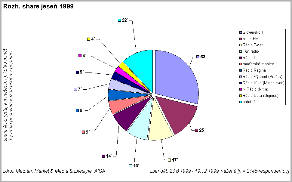 Rozh. share jese� 1999