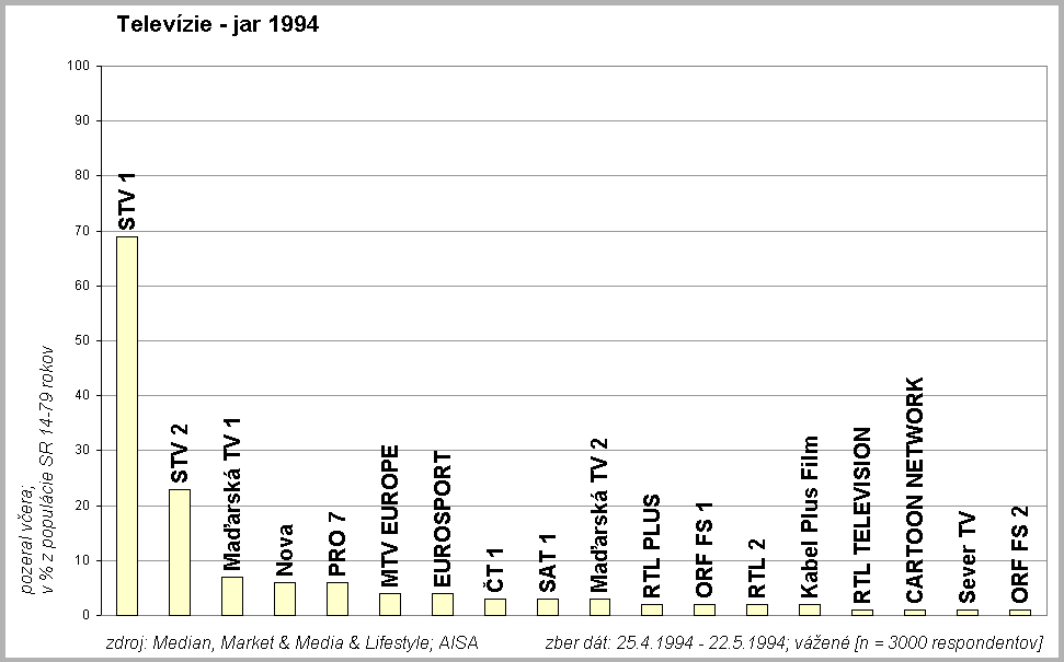 Telev�zie jar 1994