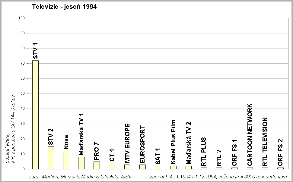 Telev�zie jese� 1994