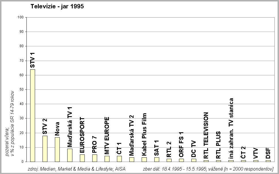 Telev�zie jar 1995