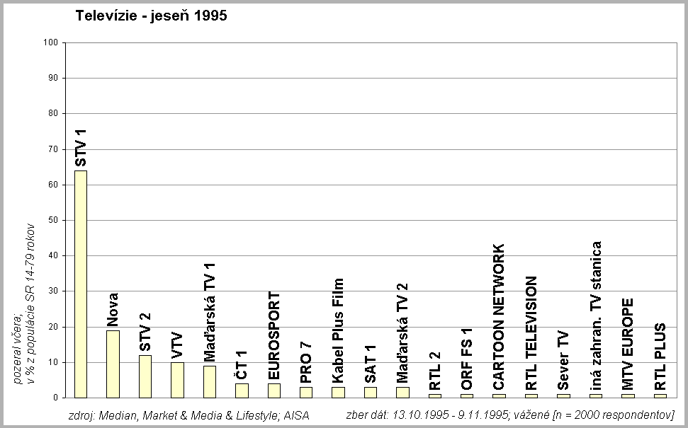 Telev�zie jese� 1995