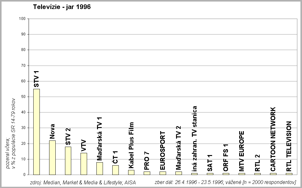 Telev�zie jar 1996