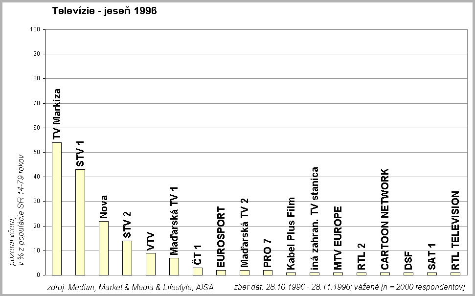 Telev�zie jese� 1996