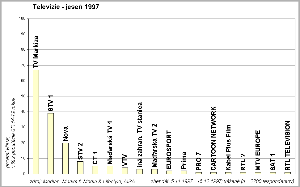 Telev�zie jese� 1997 
