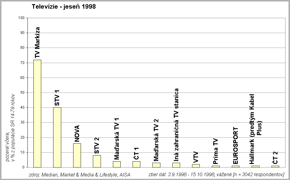 Telev�zie jese� 1998