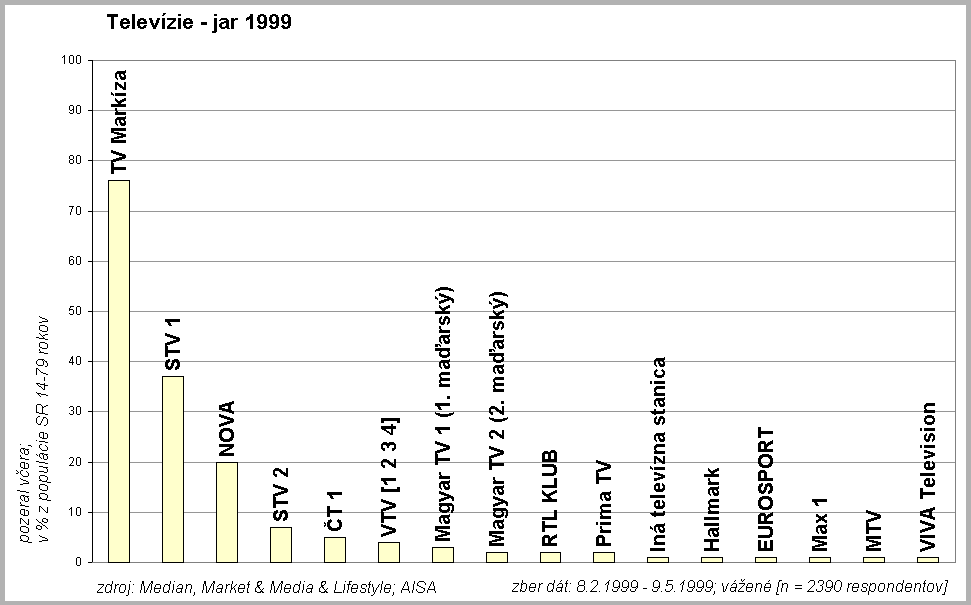 Telev�zie jar 1999