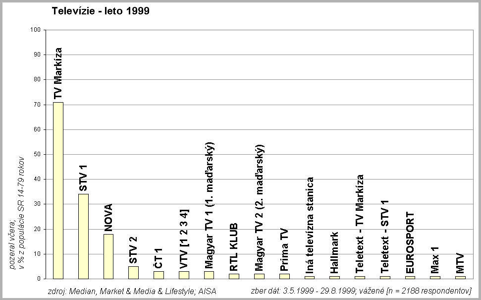 Telev�zie leto 1999