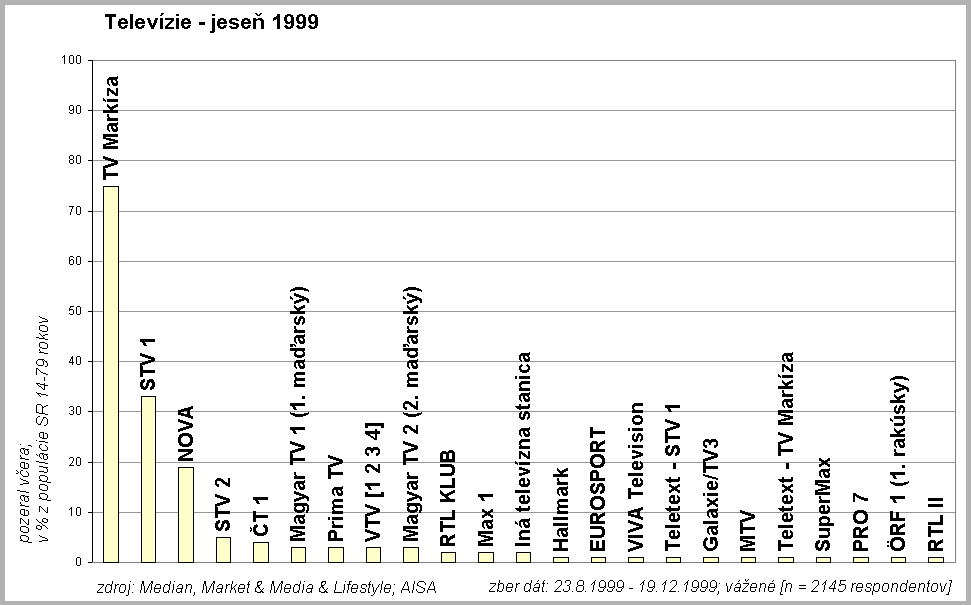 Telev�zie jese� 1999