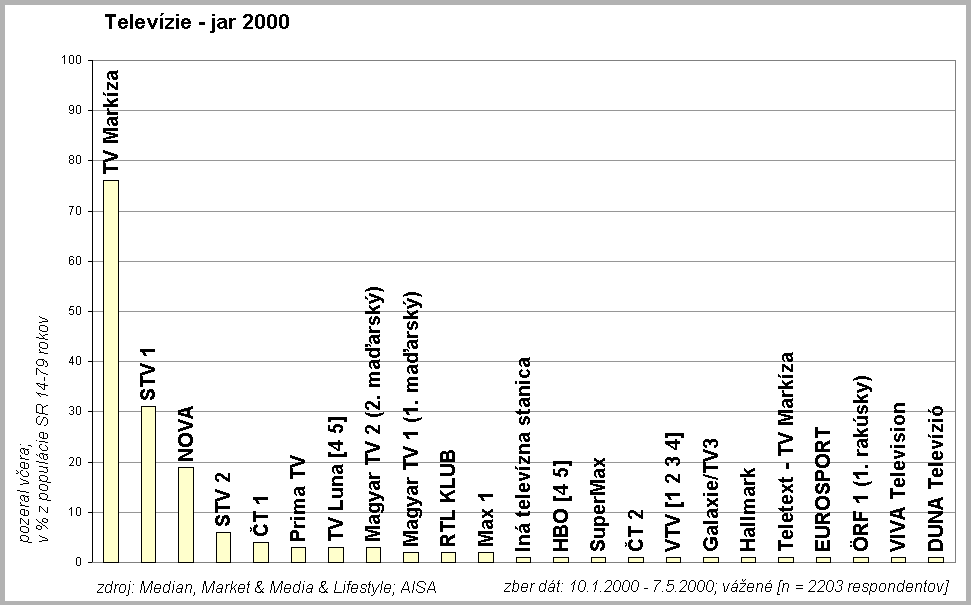 Telev�zie jar 2000