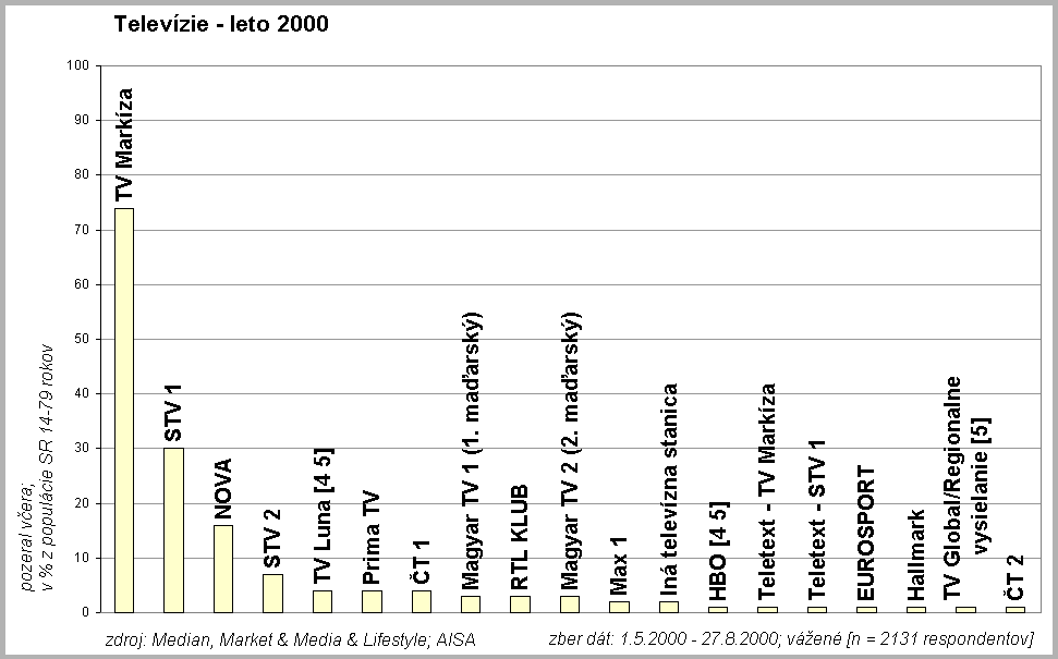 Telev�zie leto 2000