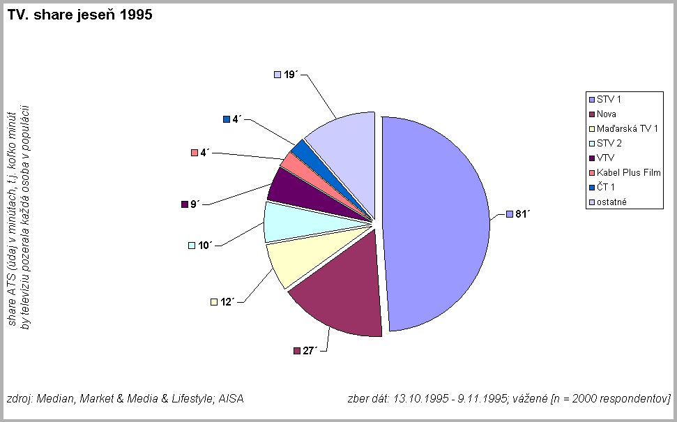 TV. share jese� 1995