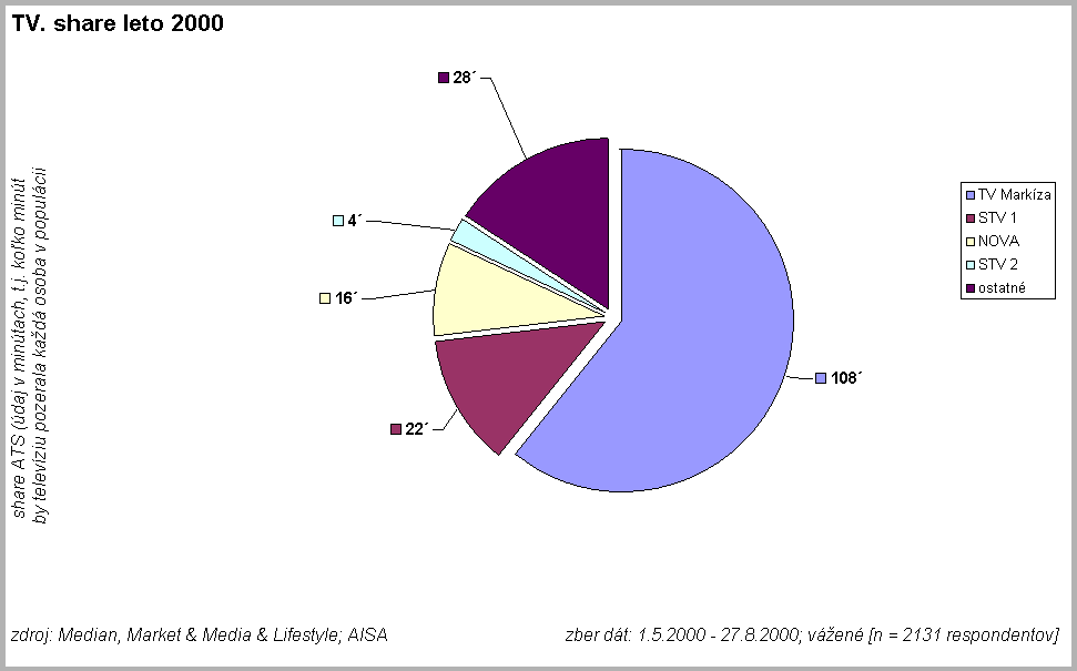 TV. share leto 2000 